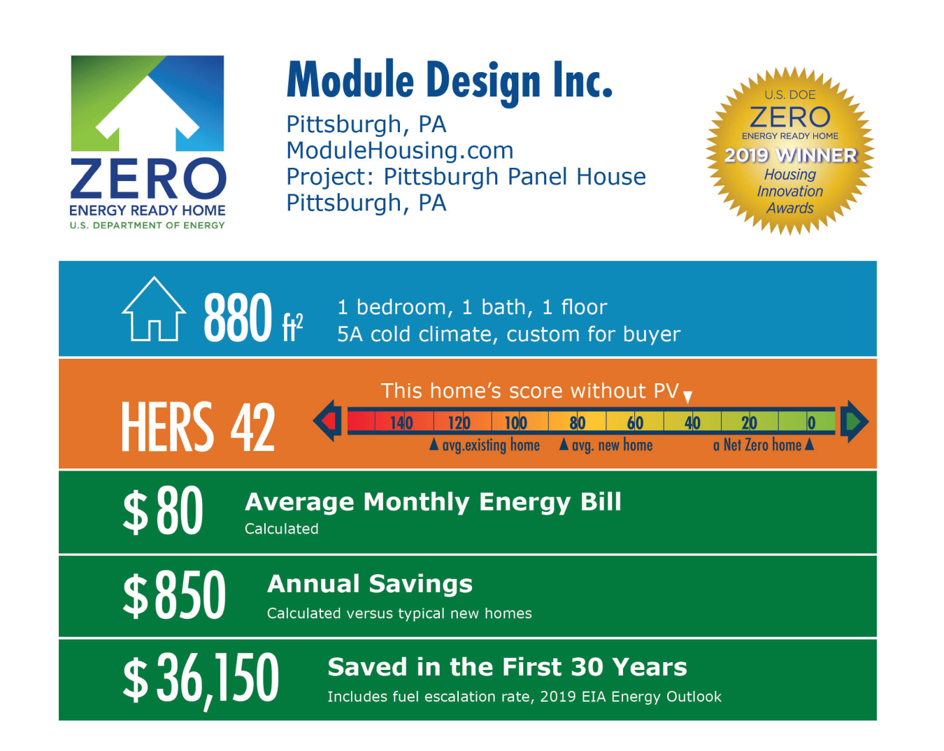 Pittsburgh Panel House by Module Design: 880 square feet, HERS 42, $80 monthly energy bill, $850 annual savings, $36,150 saved in 30 years.