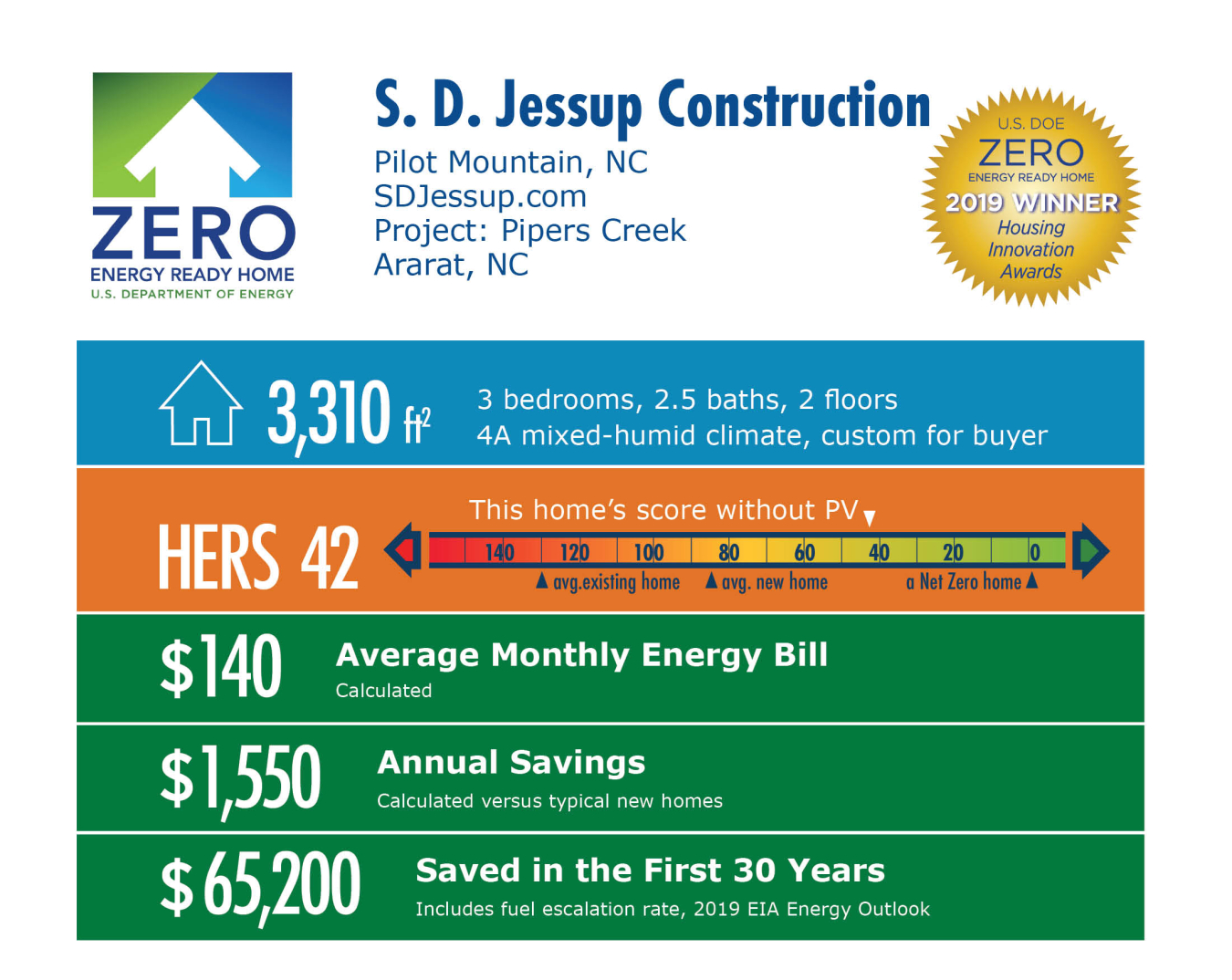 Pipers Creek by S.D. Jessup Construction Inc.: 3,310 square feet, HERS 42, $140 monthly energy bill, $1,550 annual savings, $65,200 saved in 30 years.
