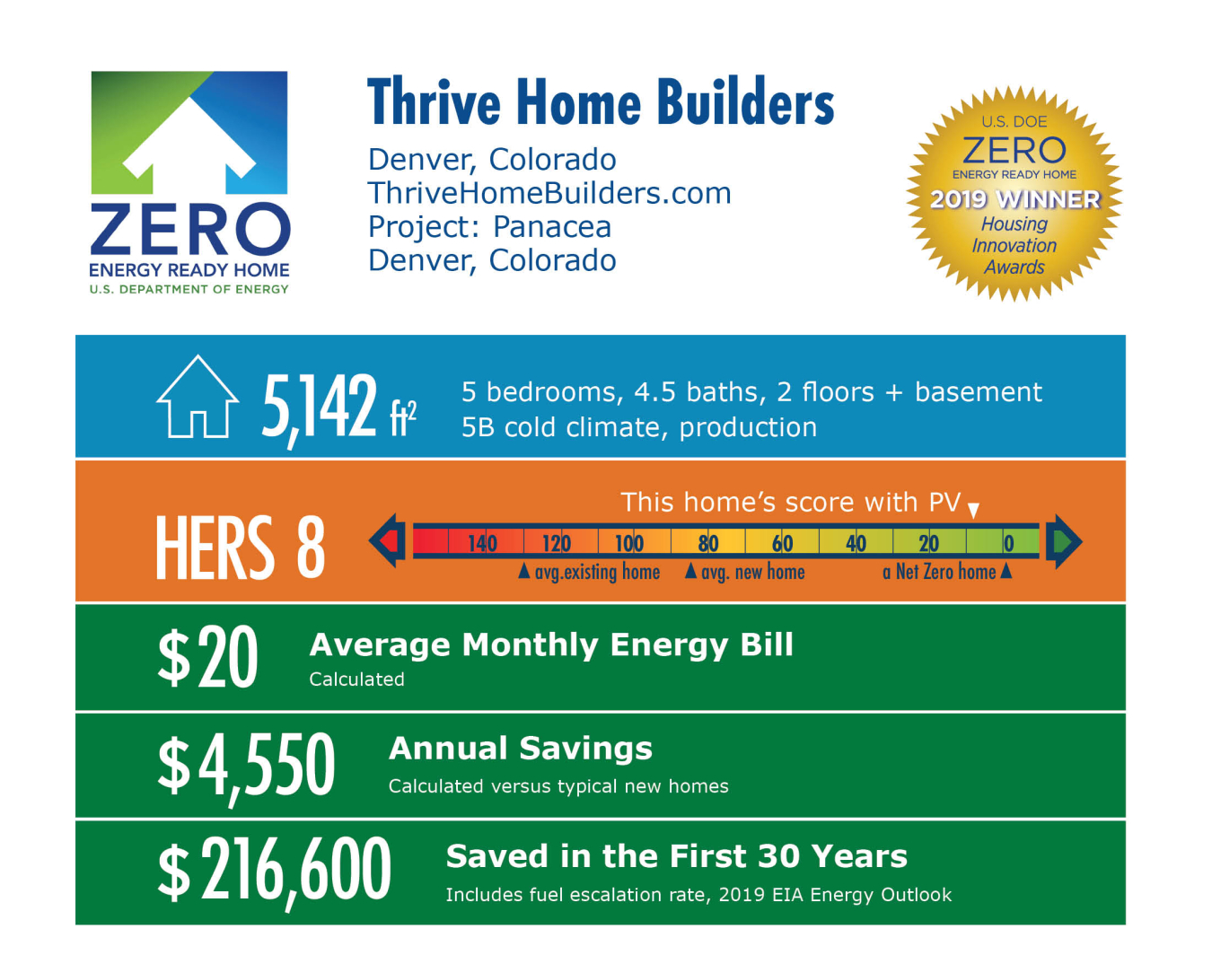Panacea by Thrive Home Builders / New Town: 5,142 square feet, HERS 8, $20 monthly energy bill, $4,550 annual savings, $216,600 saved in 30 years.
