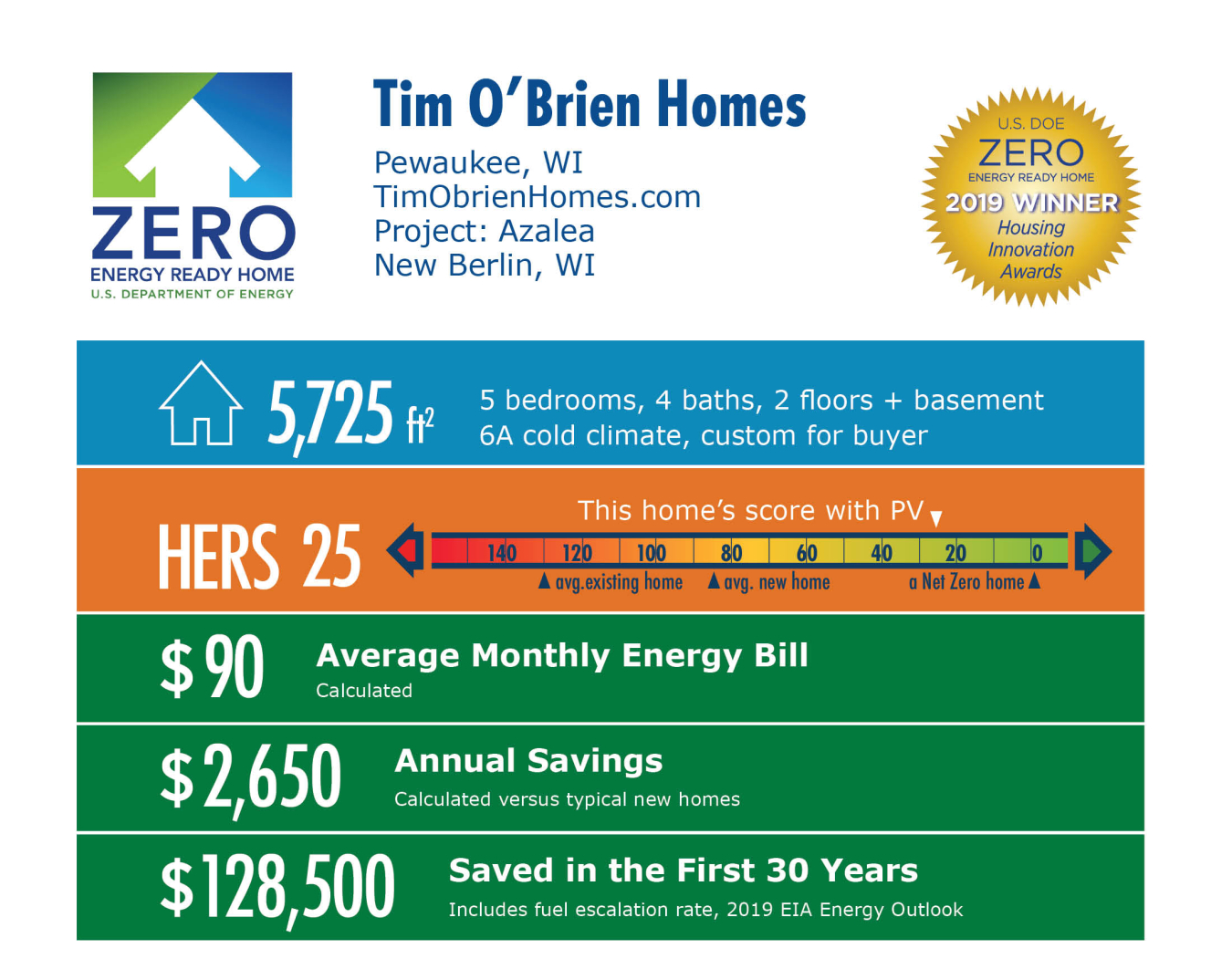 Azalea by Tim O'Brien Homes: 5,725 square feet, HERS 25, $90 monthly energy bill, $2,650 annual savings, $128,500 saved in 30 years.