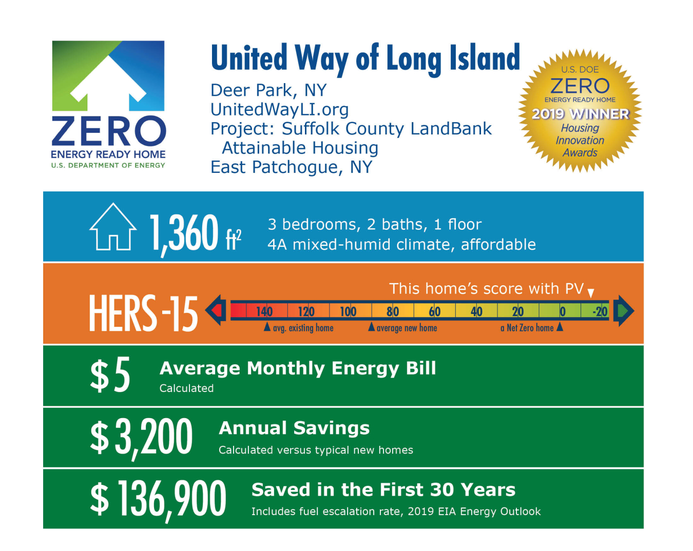 Suffolk County LandBank Attainable Housing by United Way of Long Island: 1,360 square feet, HERS 15, $5 monthly energy bill, $3,200 annual savings, $136,900 annual savings.