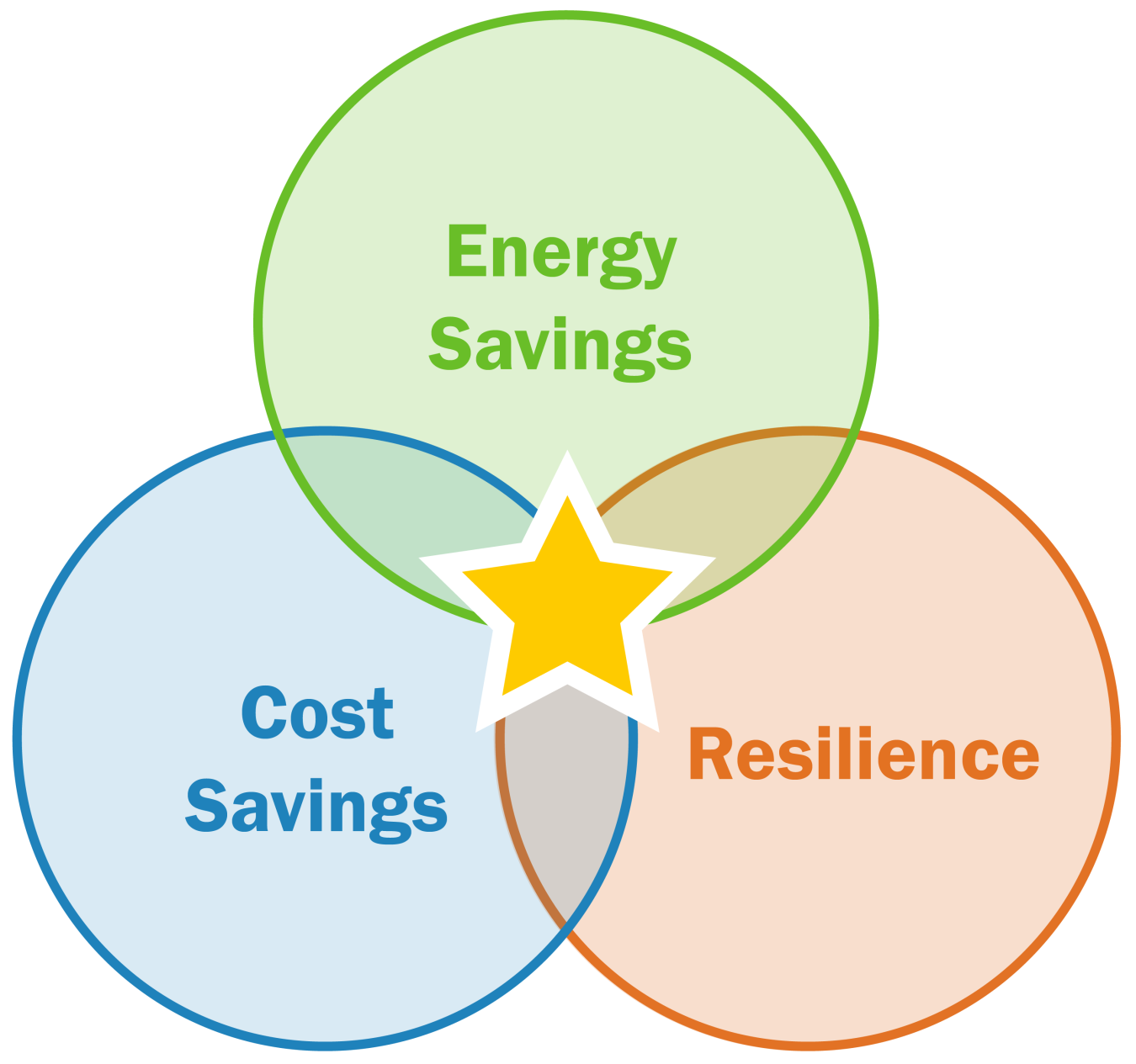 A venn diagram with three overlapping circles shows the benefits of distributed energy resources. 