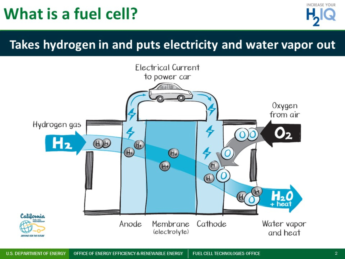 A training resource to increase general understanding of hydrogen and fuel cells.