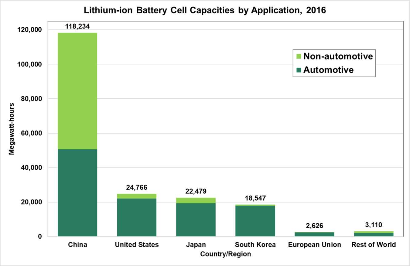 Lithium-ion battery cell capacities by application in 2016. The country/regions are China, U.S., Japan, South Korea, European Union and the rest of the world.