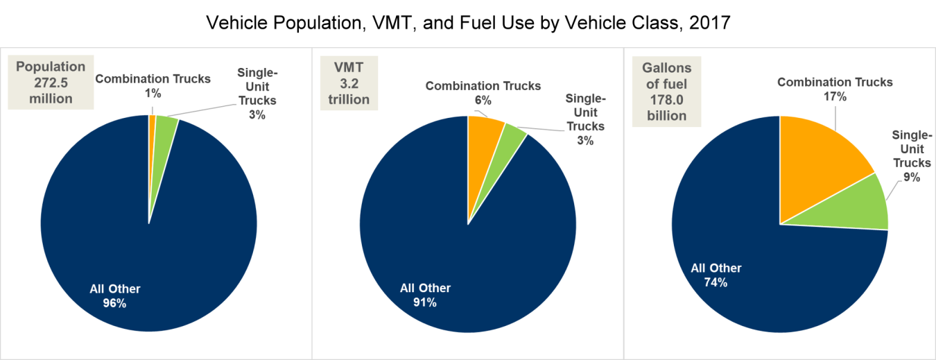 Vehicle populsation, vehicle miles traved, and gallons of fuel used by vehicle class in 2017.