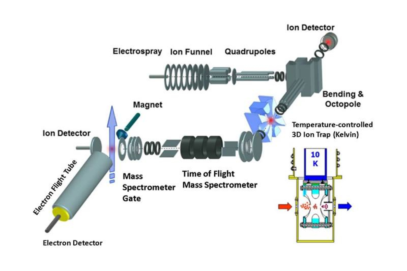 This schematic drawing shows the apparatus, with the cryogenic ion trap shown in the inset, used to predict the behavior of ions more accurately. 
