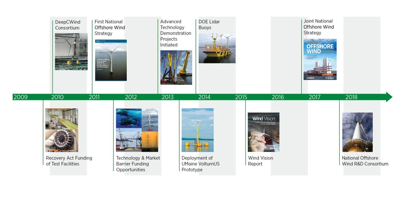 timeline graphic of the history of offshore wind.