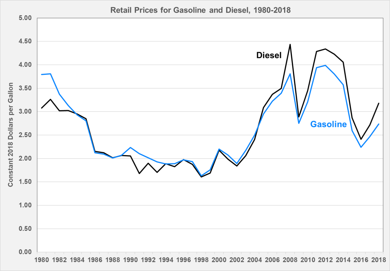 Retail prices for gasoline and diesel from 1980 to 2018