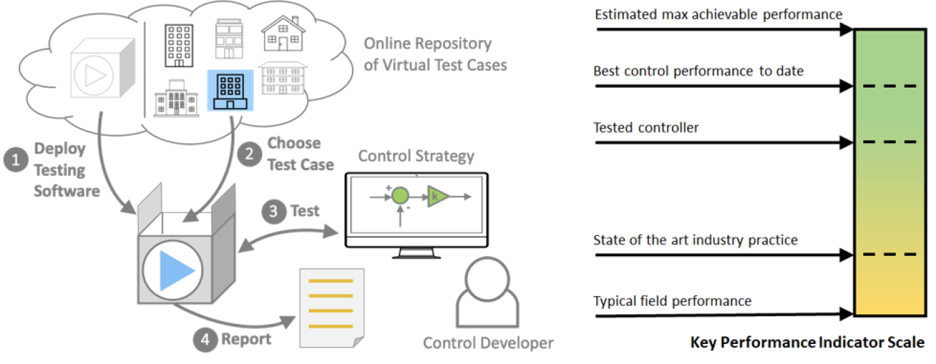 The BOPTEST (Building Operations Testing) Framework is a set of simulated buildings and a standard API for manipulating their sensor and actuator "control points" for comparing the performance of control algorithms.