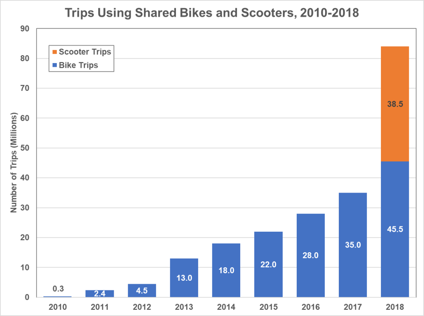 Trips using shared bikes and scooters from 2010 to 2018.