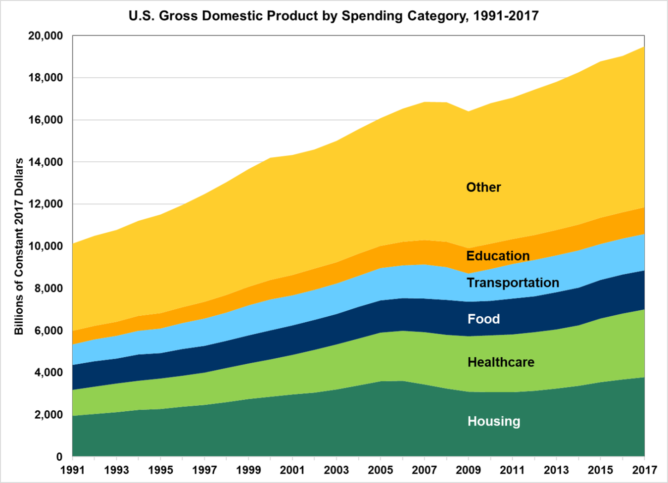 U.S. Gross Domestic Product by Category from 1991 to 2017. Categories include housing, healthcare, food, transportation, education and other.
