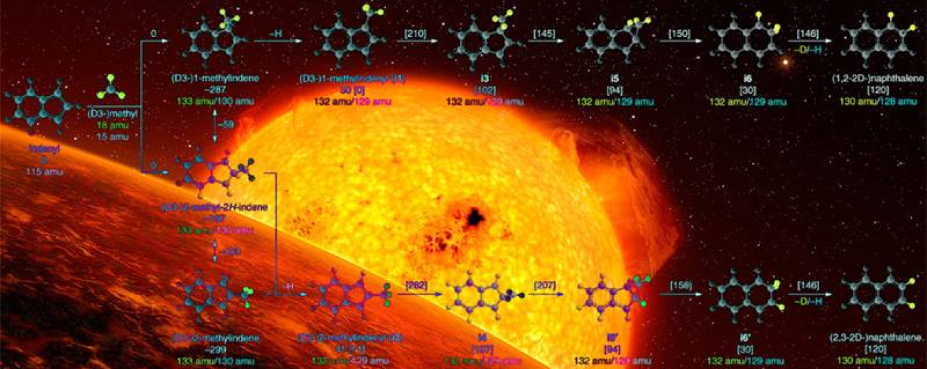 This composite image shows an illustration of a carbon-rich red giant star (middle) warming an exoplanet (bottom left) and an overlay of a newly found chemical pathway that could enable complex carbons to form near these stars.