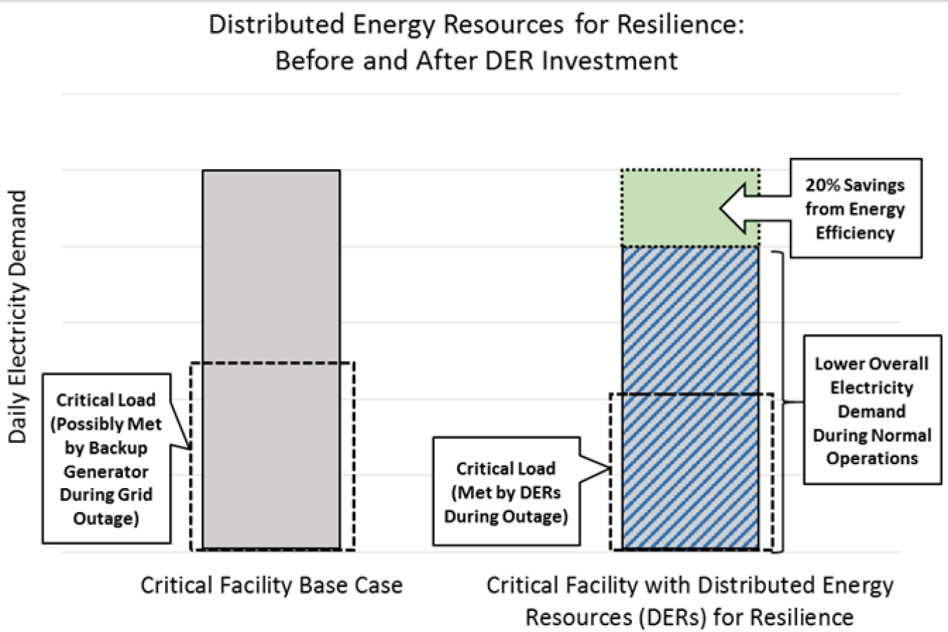 Chart showing distributed energy resources for resilience.