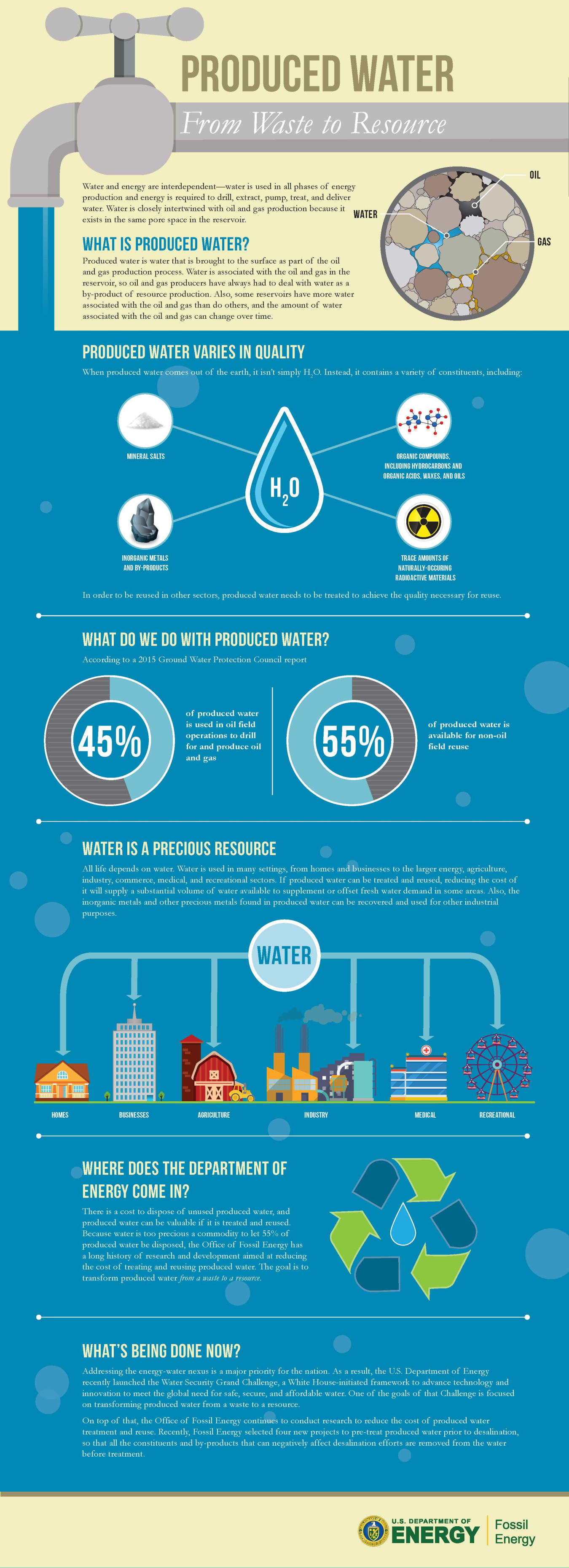 Produced Water Infographic