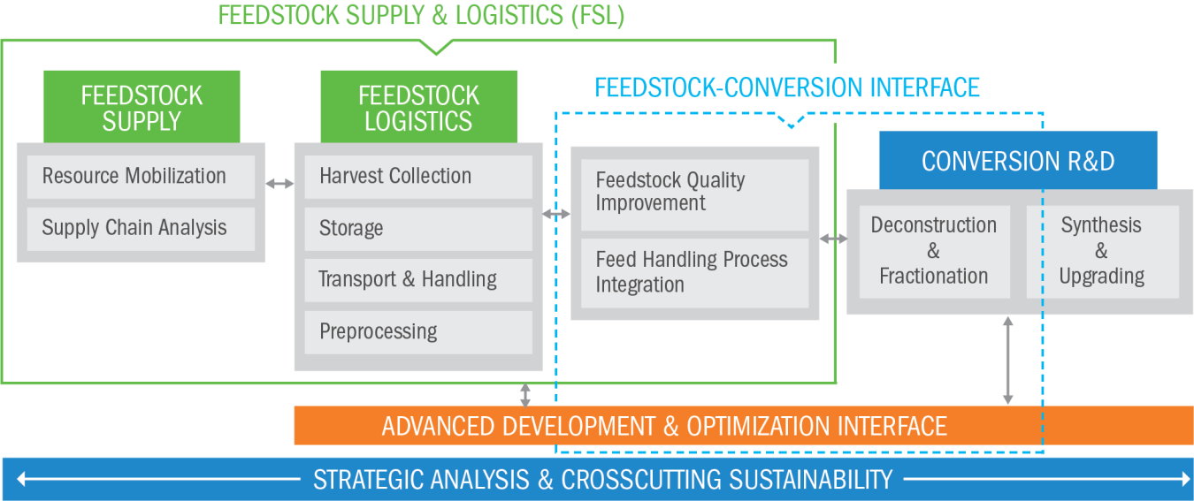 FSL R&D scope and interface diagram.