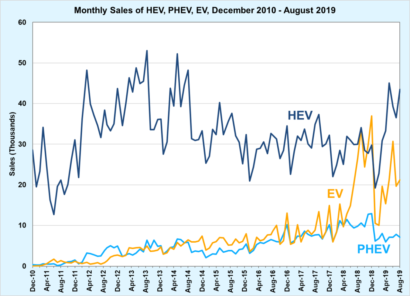 Monthly sales of HEV, PHEV, and EV