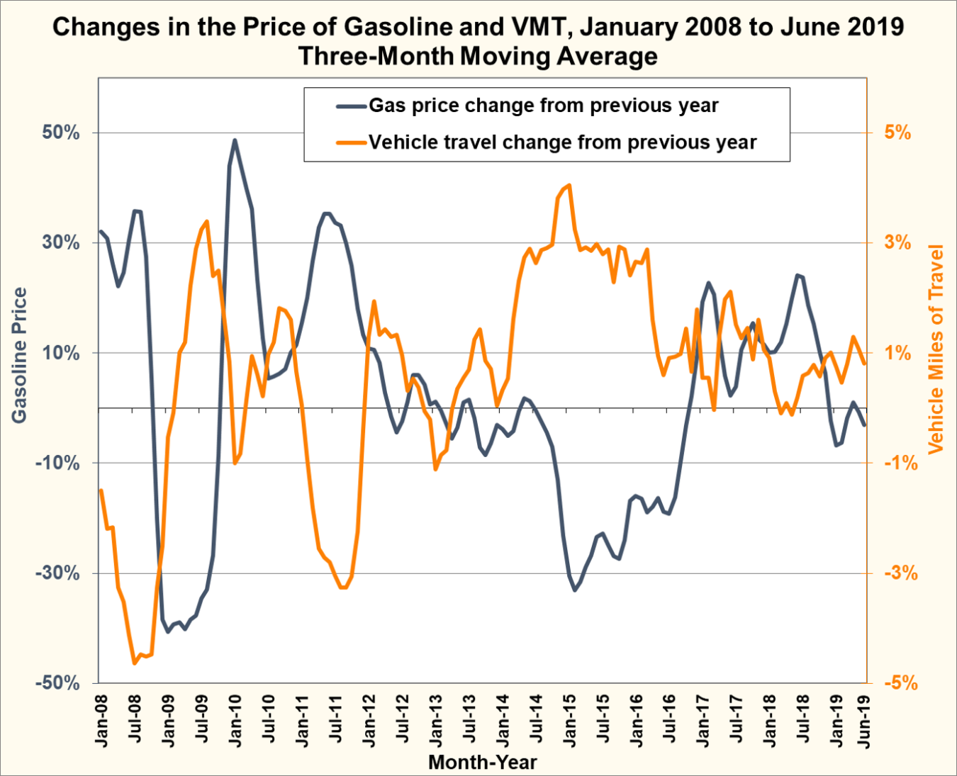 Graphic showing changes in the price of gasoline and vehicle miles traveled from January 2008 to June 2019 (three-month moving average). The number of VMT often mirrors changes in the price of gasoline.