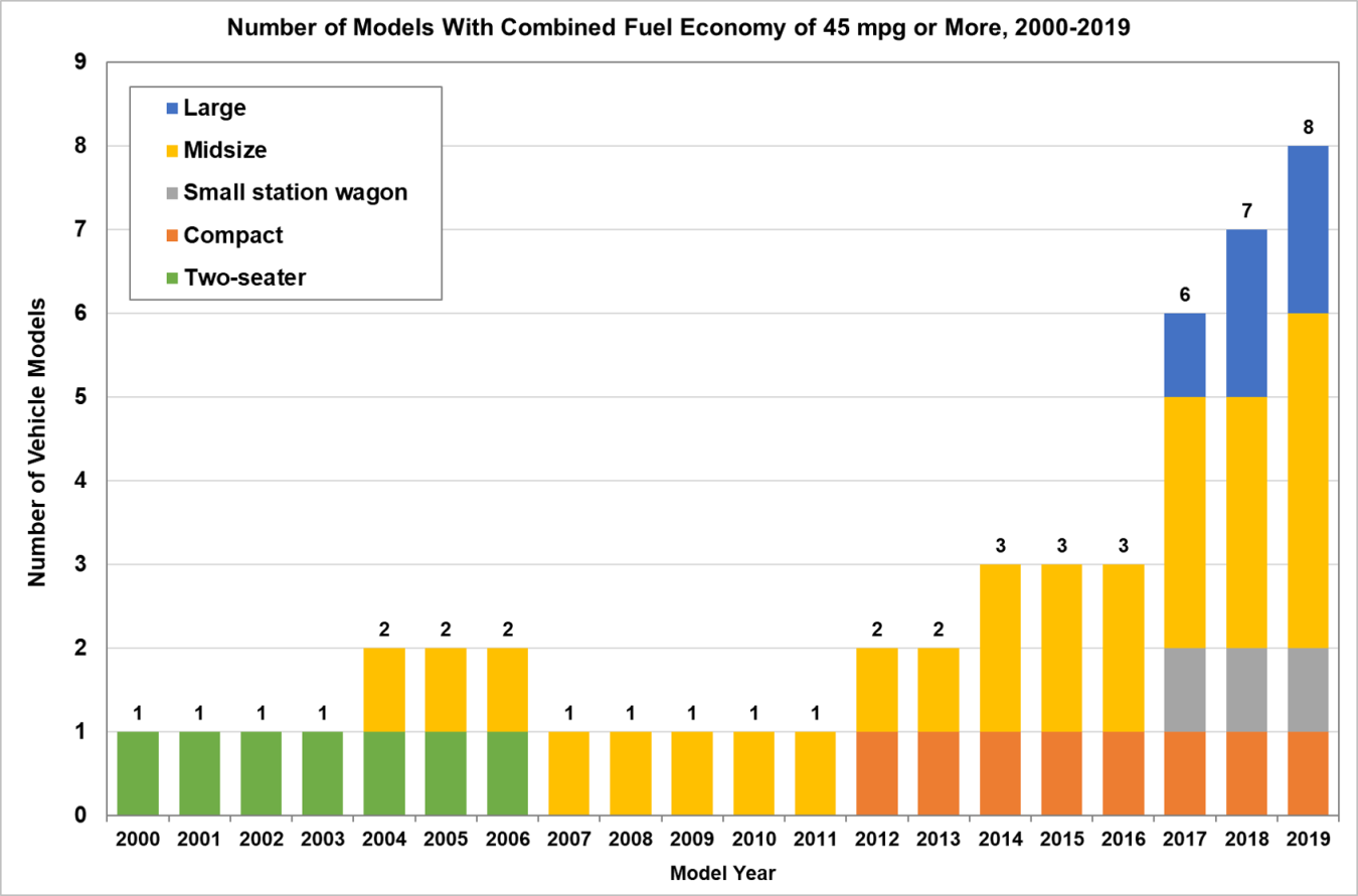 Graphic showing number of models with combined fuel economy of 45 mpg or more. Models include large, midsize, small station wagon, compact, and two-seater.