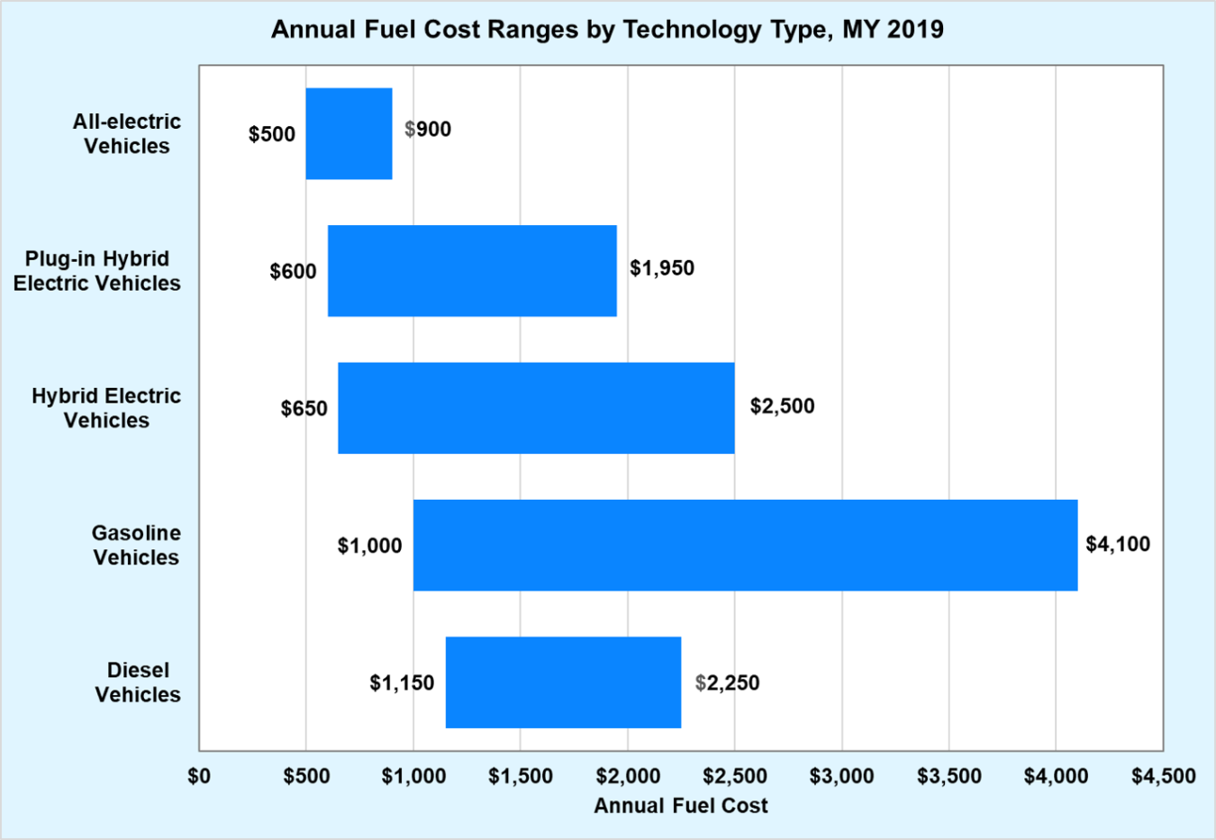 Annual fuel cost ranges by technology type (diesel vehices, gasoline vehicles, hybrid electric vehicles, plug-in hybrid electric vehicles, and all-electric vehicles) for model year 2019.