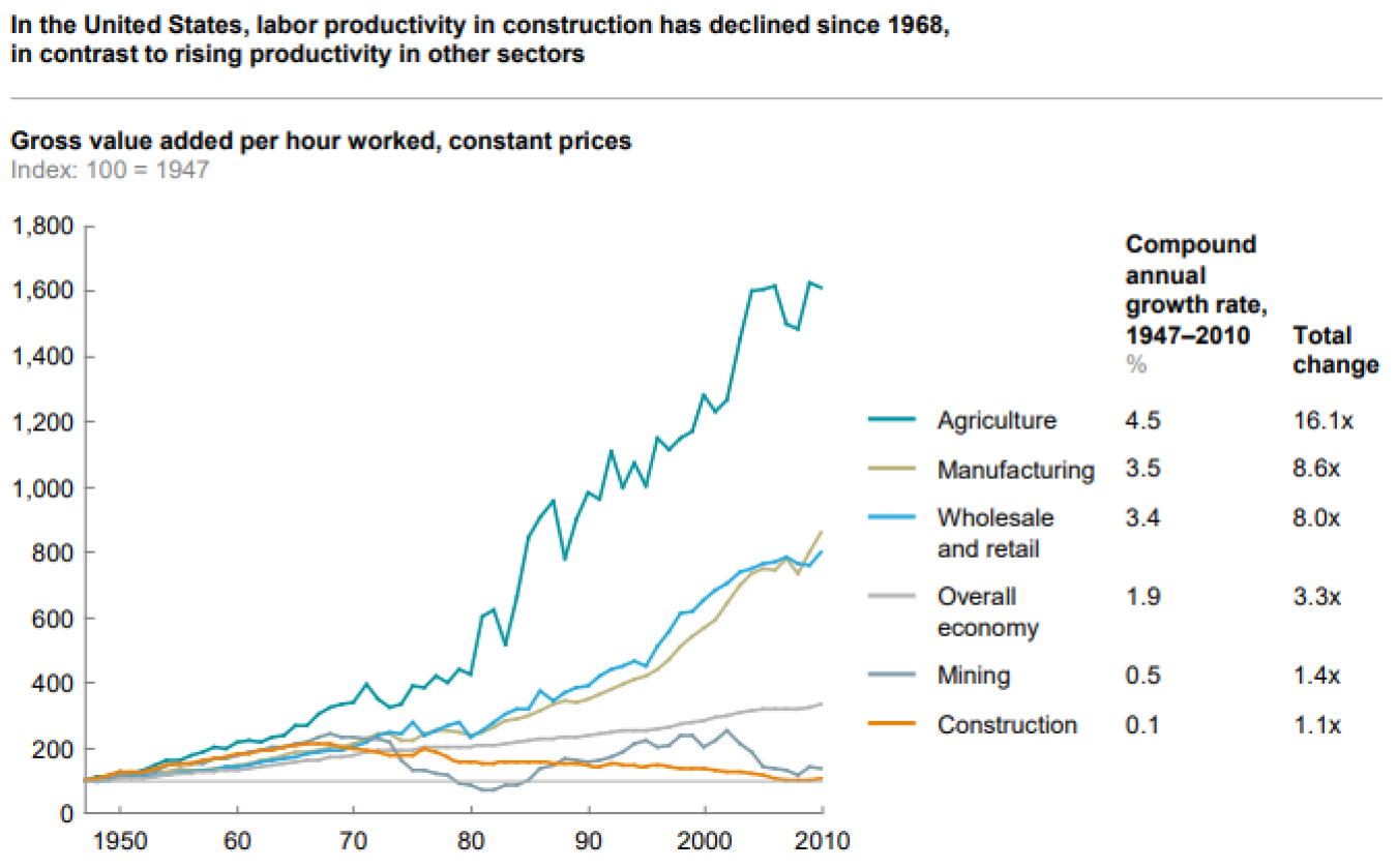 Line graph: In the U.S., labor productivity in construction has declined since 1968, in contrast to rising productivity in other sectors. Graph shows gross value added per hour worked, with constant prices.