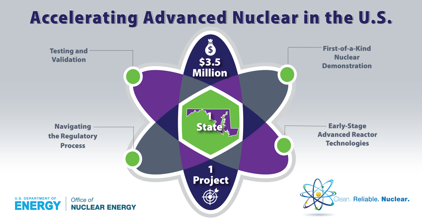 graphic of an atom that reads accelerating advanced reactors