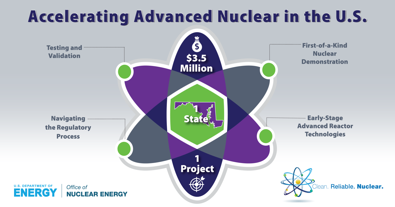 graphic of an atom that reads accelerating advanced reactors 