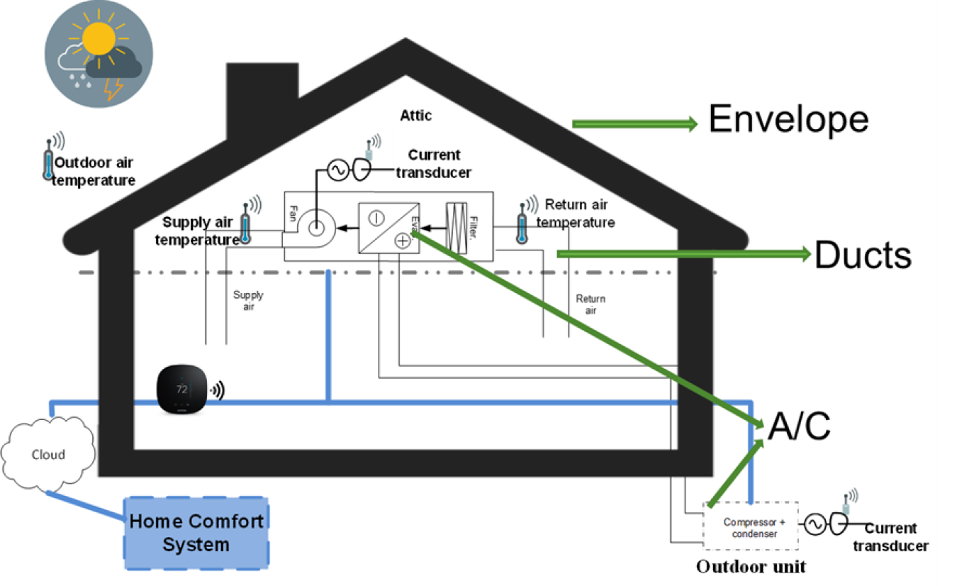 Diagram of a home showing envelope and ducts.
