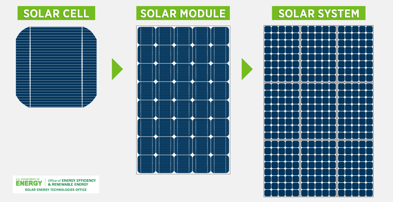 Photovoltaic Cell Module and System Graphic