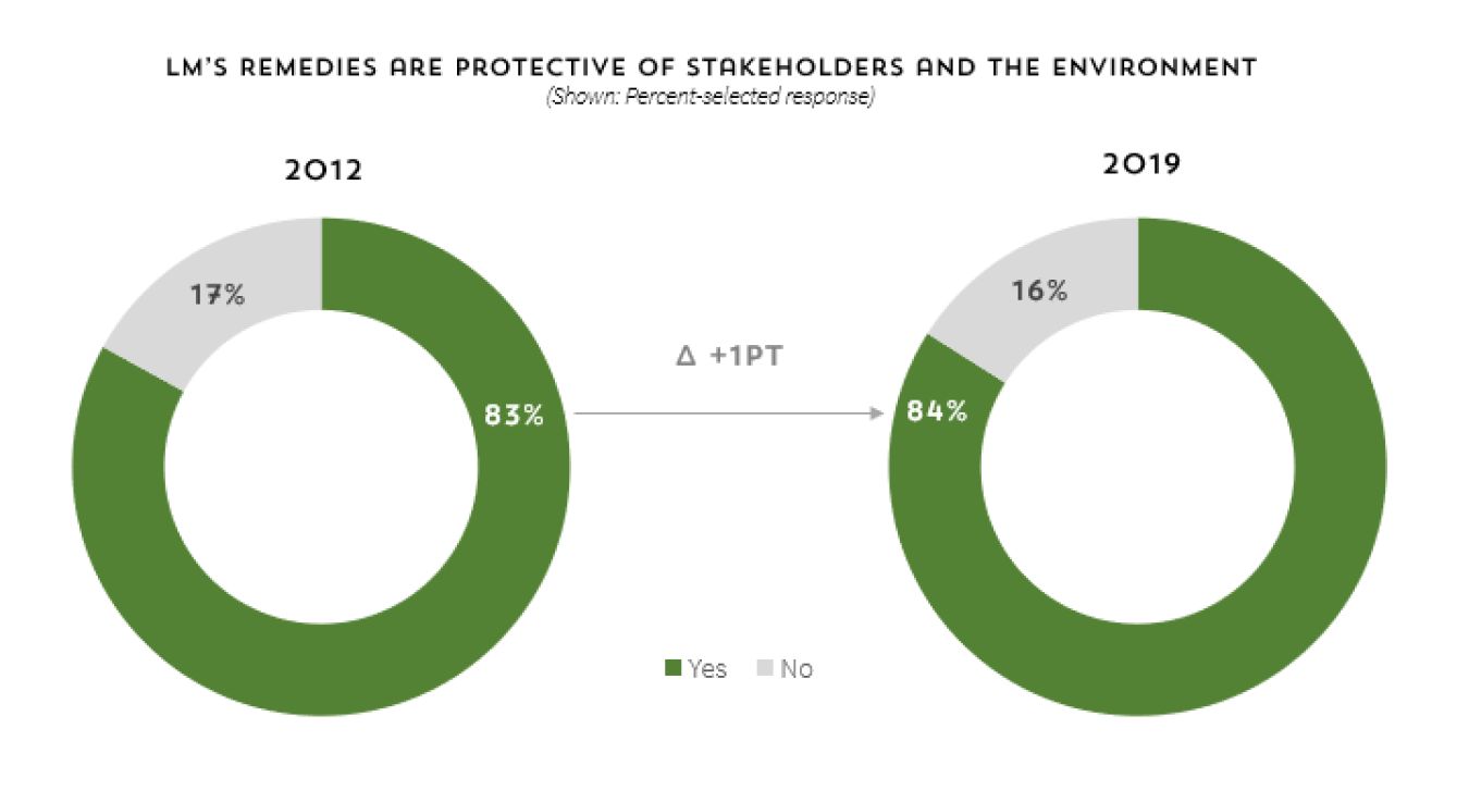 Figure 1: Change in stakeholder satisfaction with LM's performance over time.