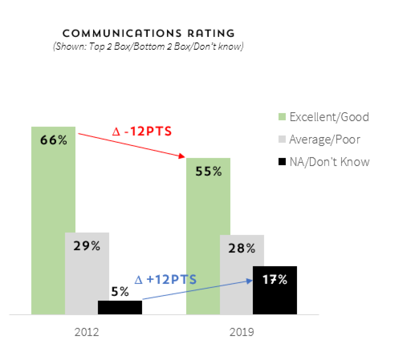 Figure 2: Change in LM Communications Rating over time.