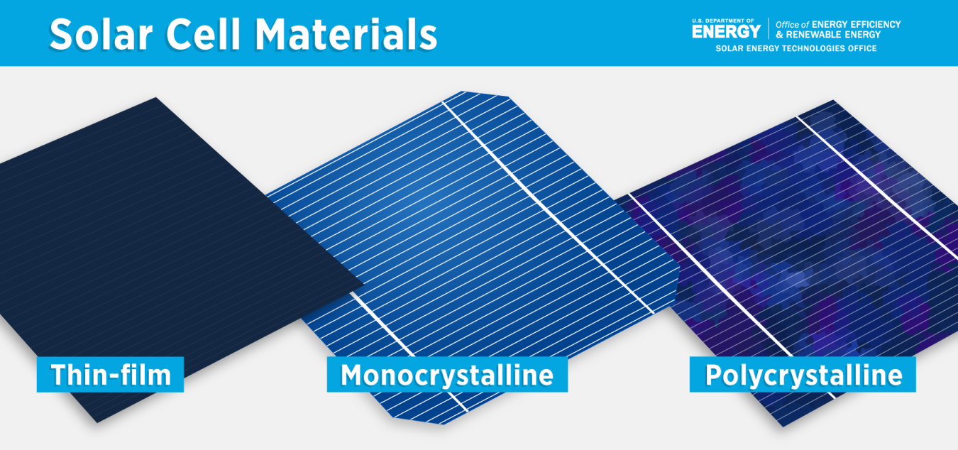 Solar Cell Materials – Thin-Film, Monocrystalline, Polycrystalline