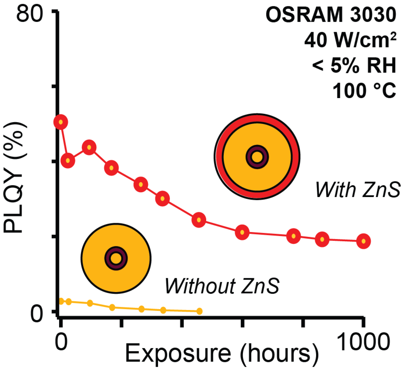 Chart showing that spherical quantum well CdS/CdSe/CdS quantum dots with ZnS shells under accelerated aging conditions outperformed quantum dots without the protective ZnS layer.