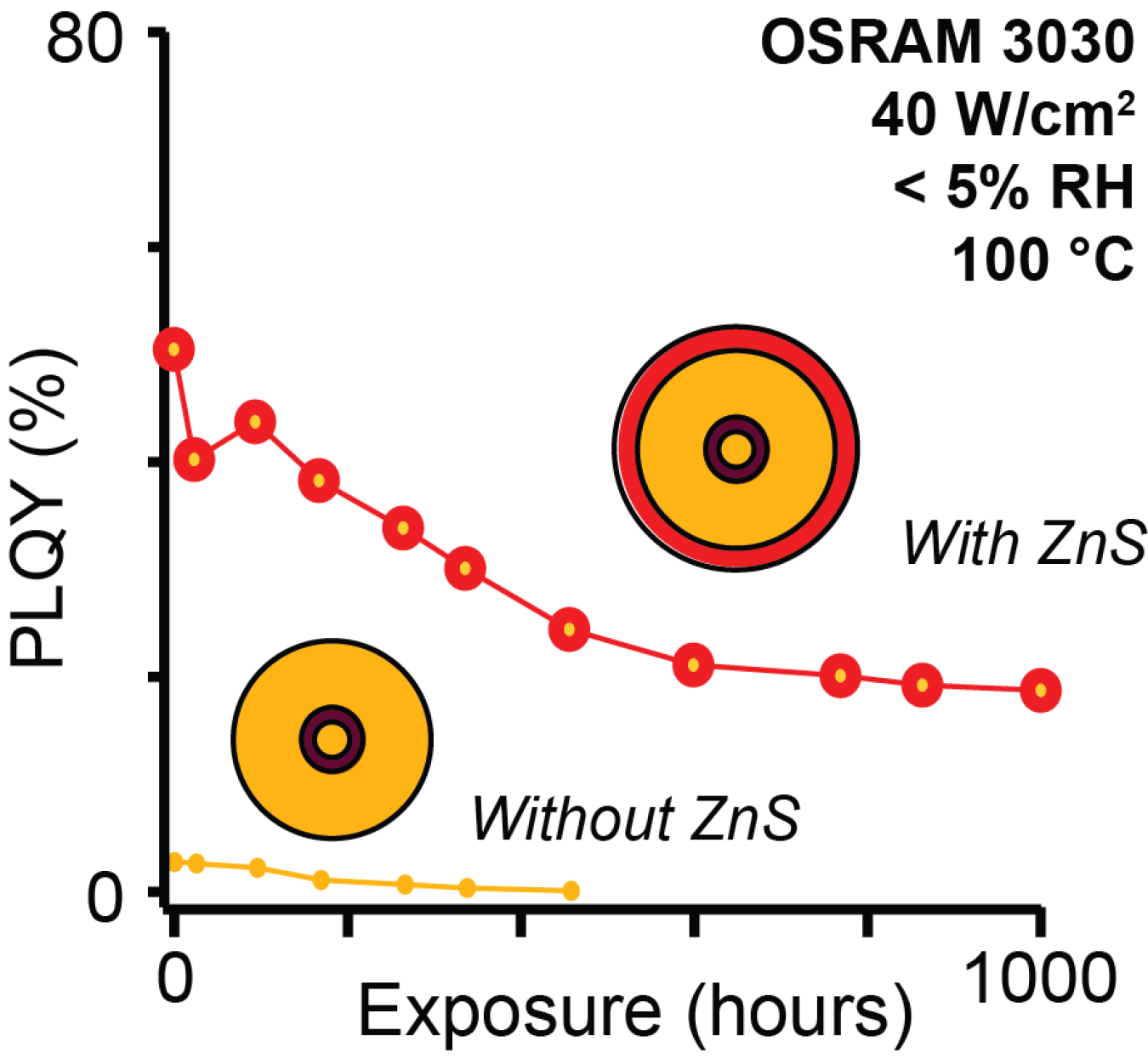 Chart showing that spherical quantum well CdS/CdSe/CdS quantum dots with ZnS shells under accelerated aging conditions outperformed quantum dots without the protective ZnS layer. 