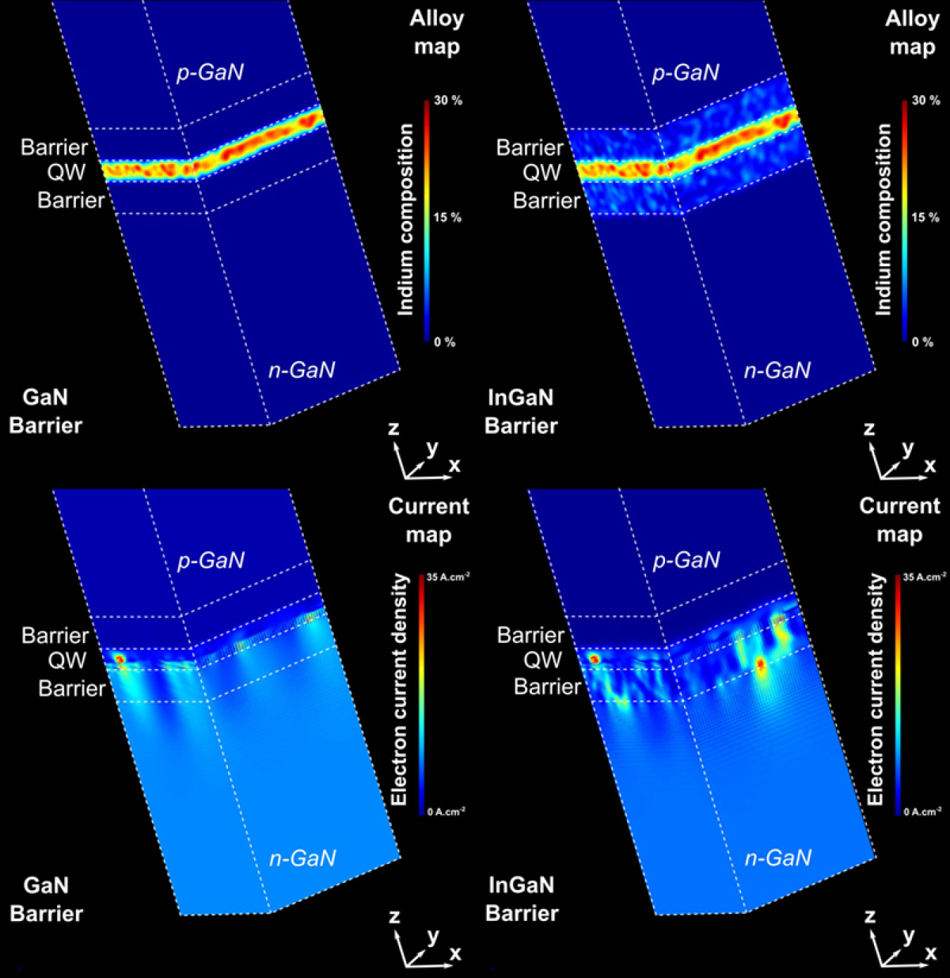 Simulated alloy map of green LED c-plane with (top left) GaN barriers and (top right) In0.04Ga0.96N barriers. Bottom: Electron current density map at 10 A.cm 2 for (l) GaN and (r) In0.04Ga0.96N barriers.