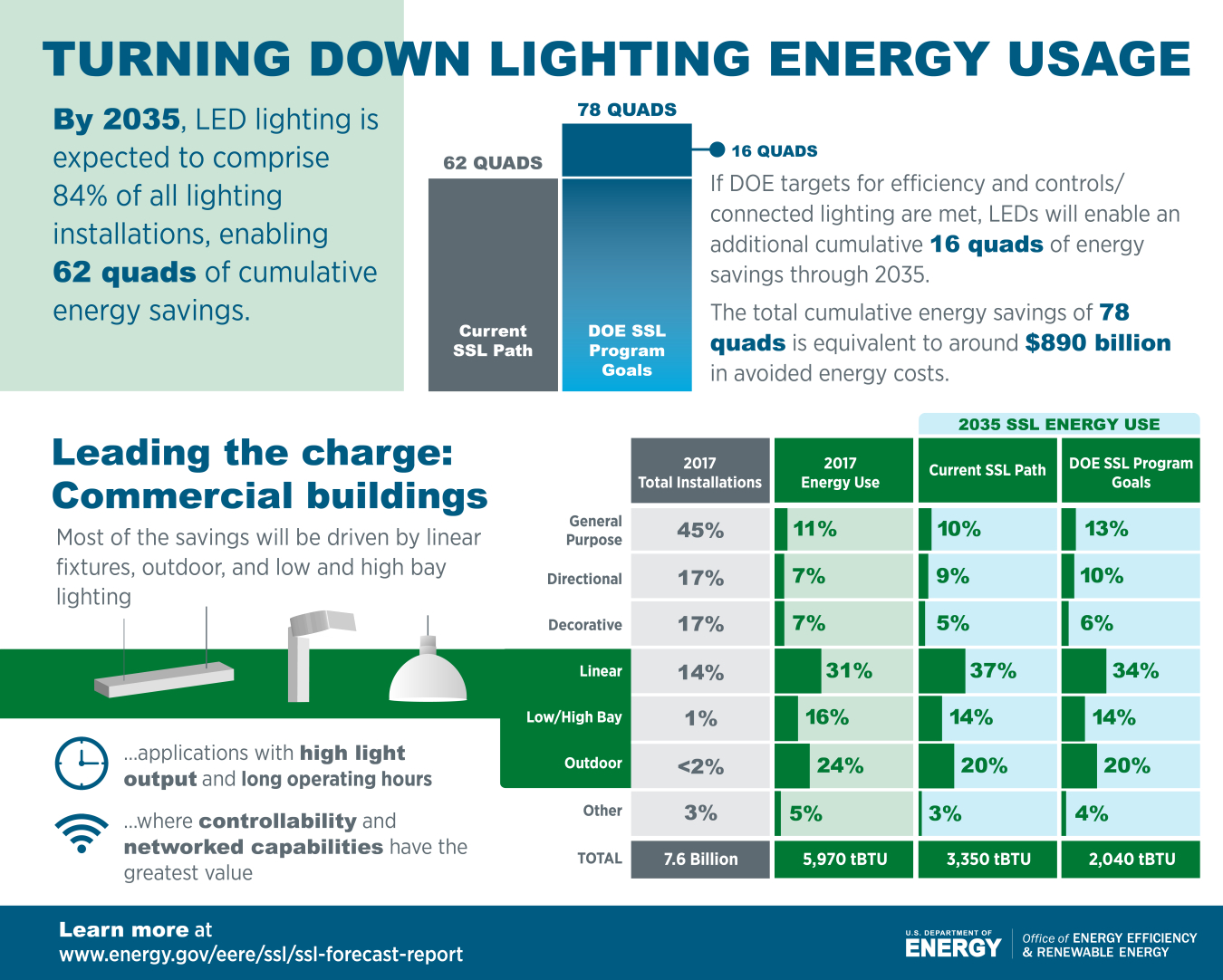 Infographic showing current and forecast data related to lighting energy usage.