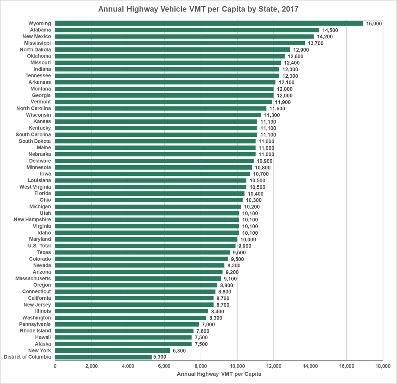 Annual Highway Vehicle VMT per Capita by State in 2017