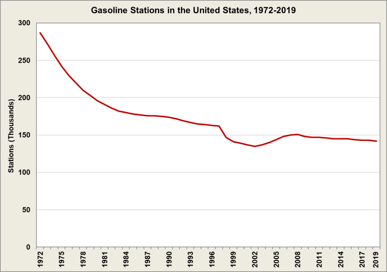 Gasoline Stations in the United States from 1972 to 2019.