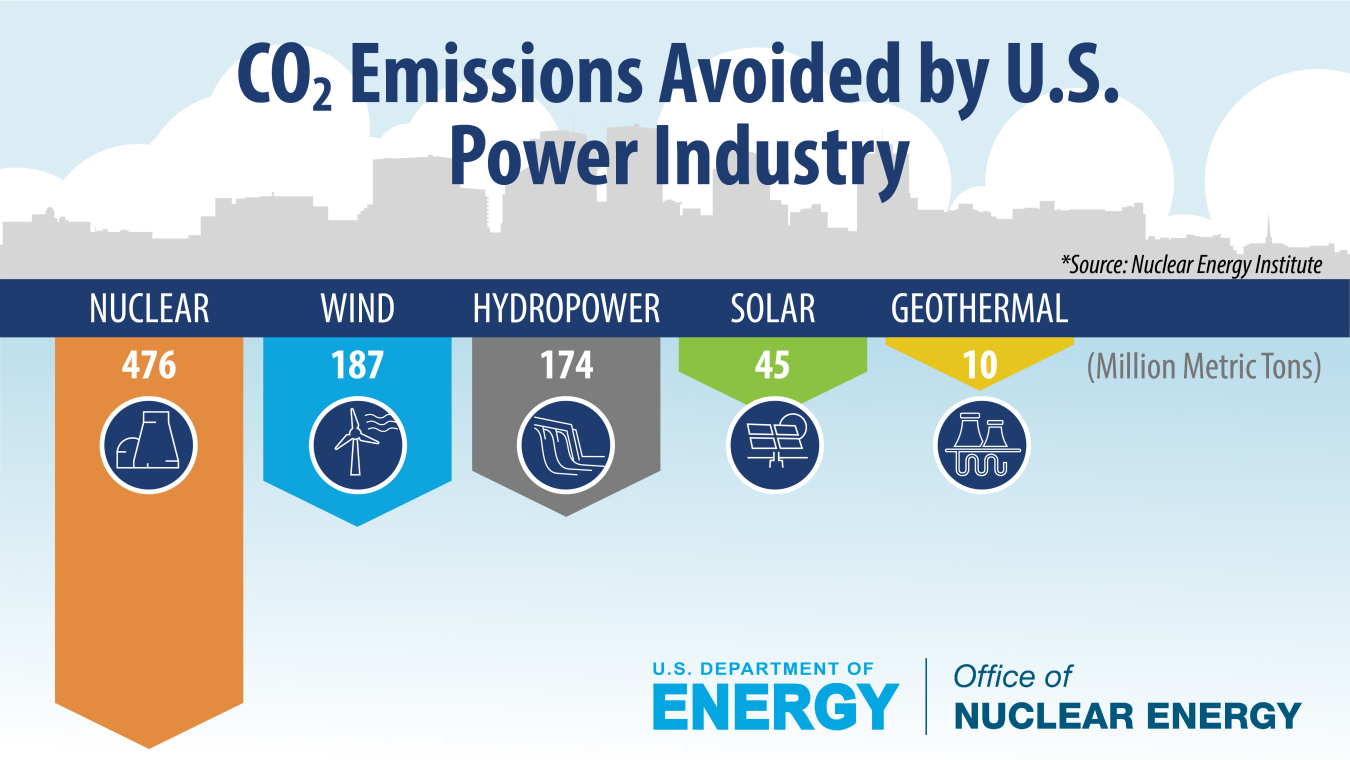 CO2 emissions avoided by U.S. clean energy sources