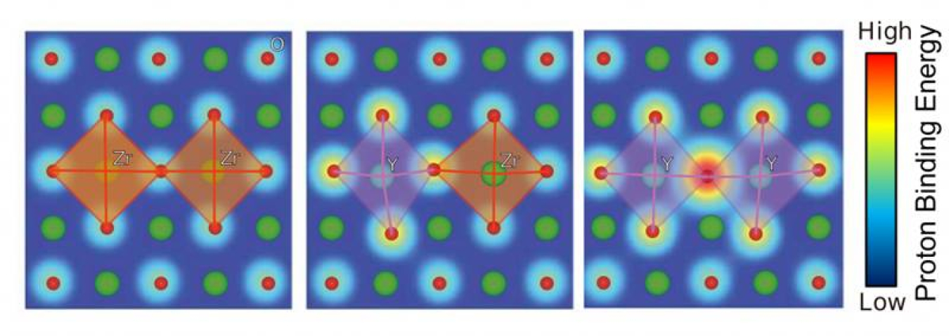 The illustrations show how the correlation between lattice distortion and proton binding energy in a material affects proton conduction in different environments.