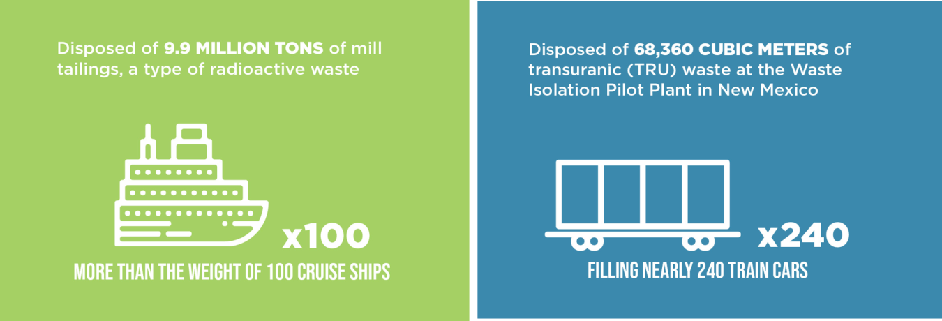 Mill Tailings & TRU Waste Infographic