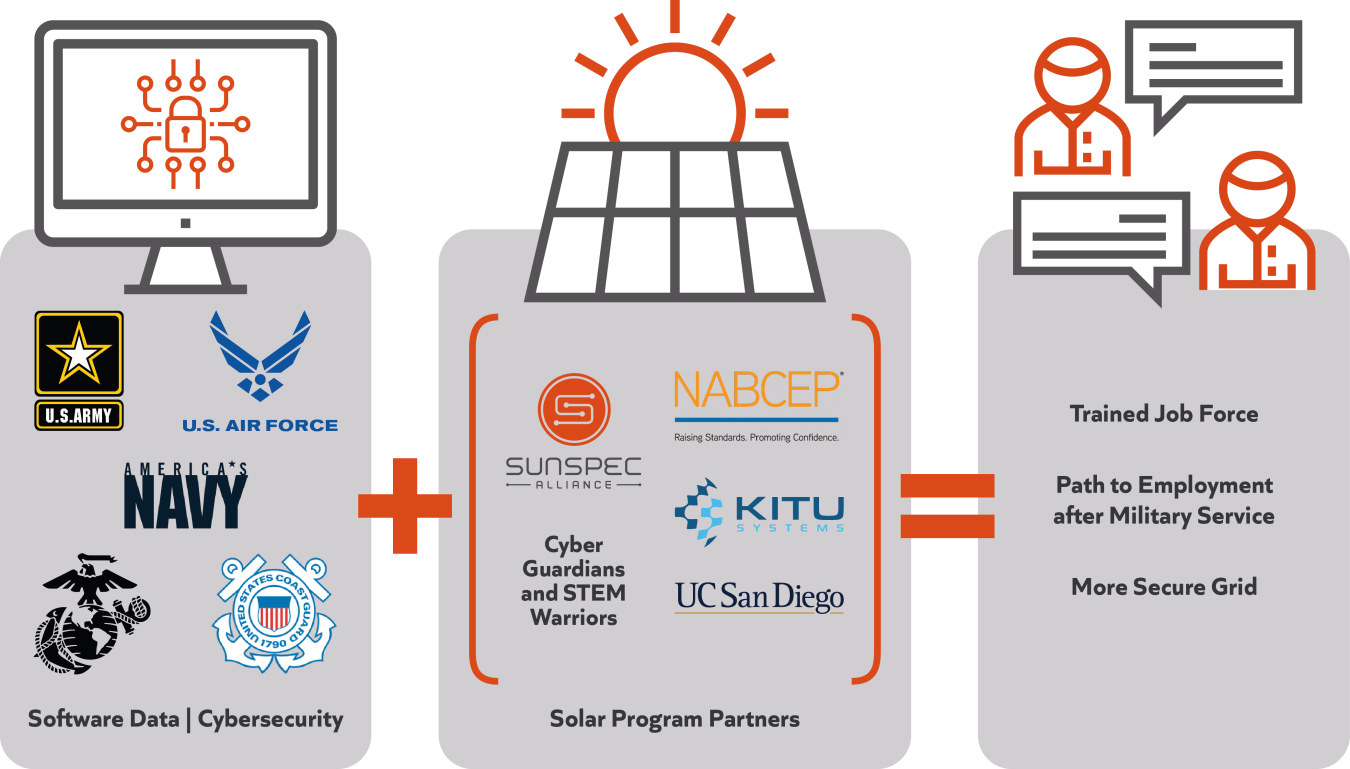 The SunSpec Alliance Cyberguardians and STEM Warriors illustration