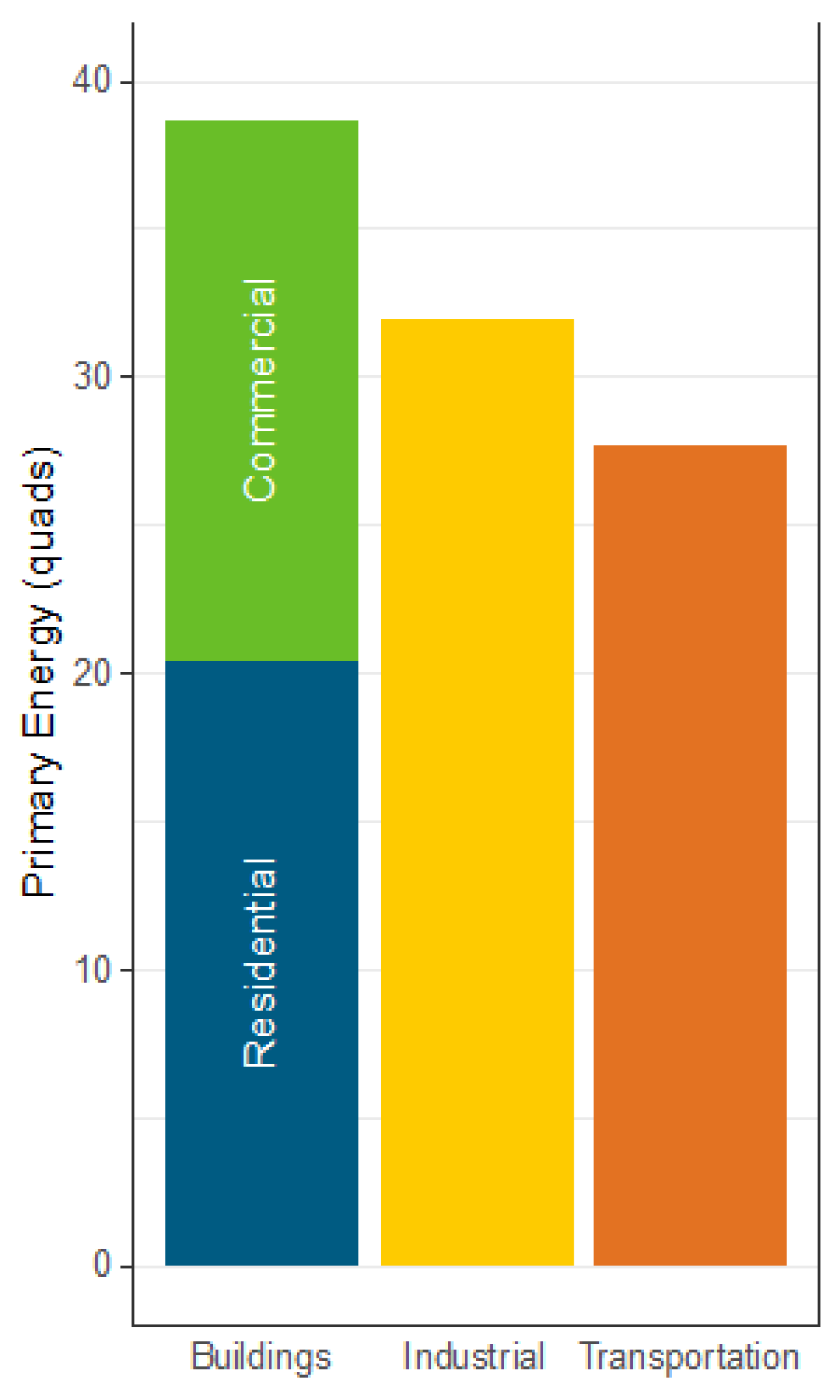 Bar graph: Primary energy consumption in 2018 from Residential and Commercial Buildings was greater than consumption from the Industrial or Transportation sectors