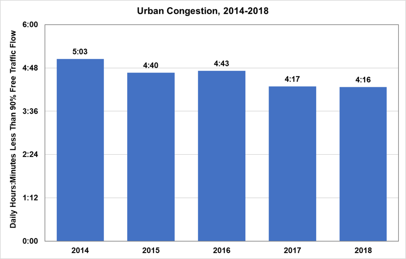 Graphic showing urban congestion from 2014 to 2018. The daily hours:minutes less than 90% free traffic flow is illustrated. 2014 the hours and minutes were 5:03, 2015 (4:40), 2016 (4:43), 2017 (4:17), and 2018 (4:16).