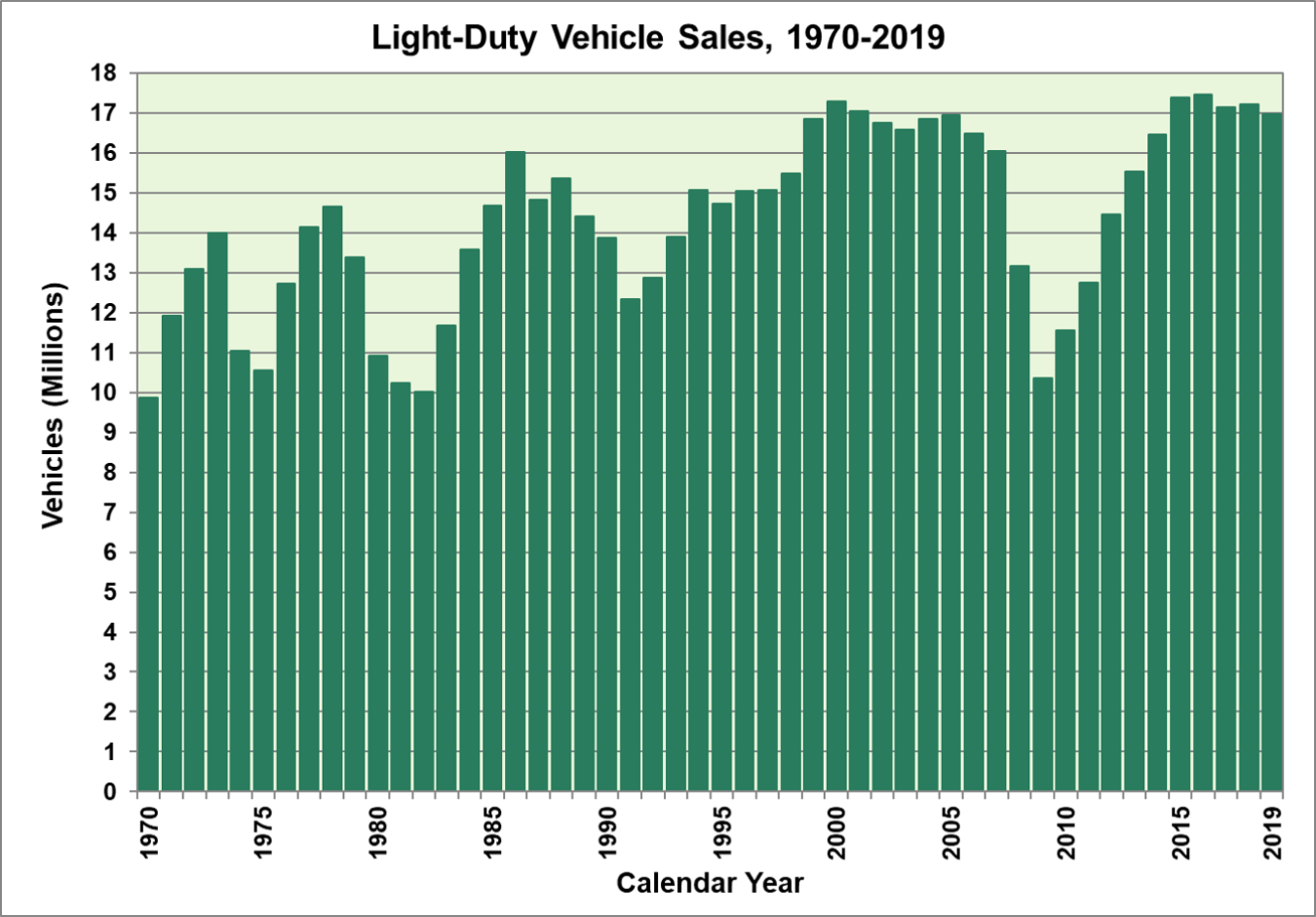 Light-duty vehicle sales from 1970 to 2019.