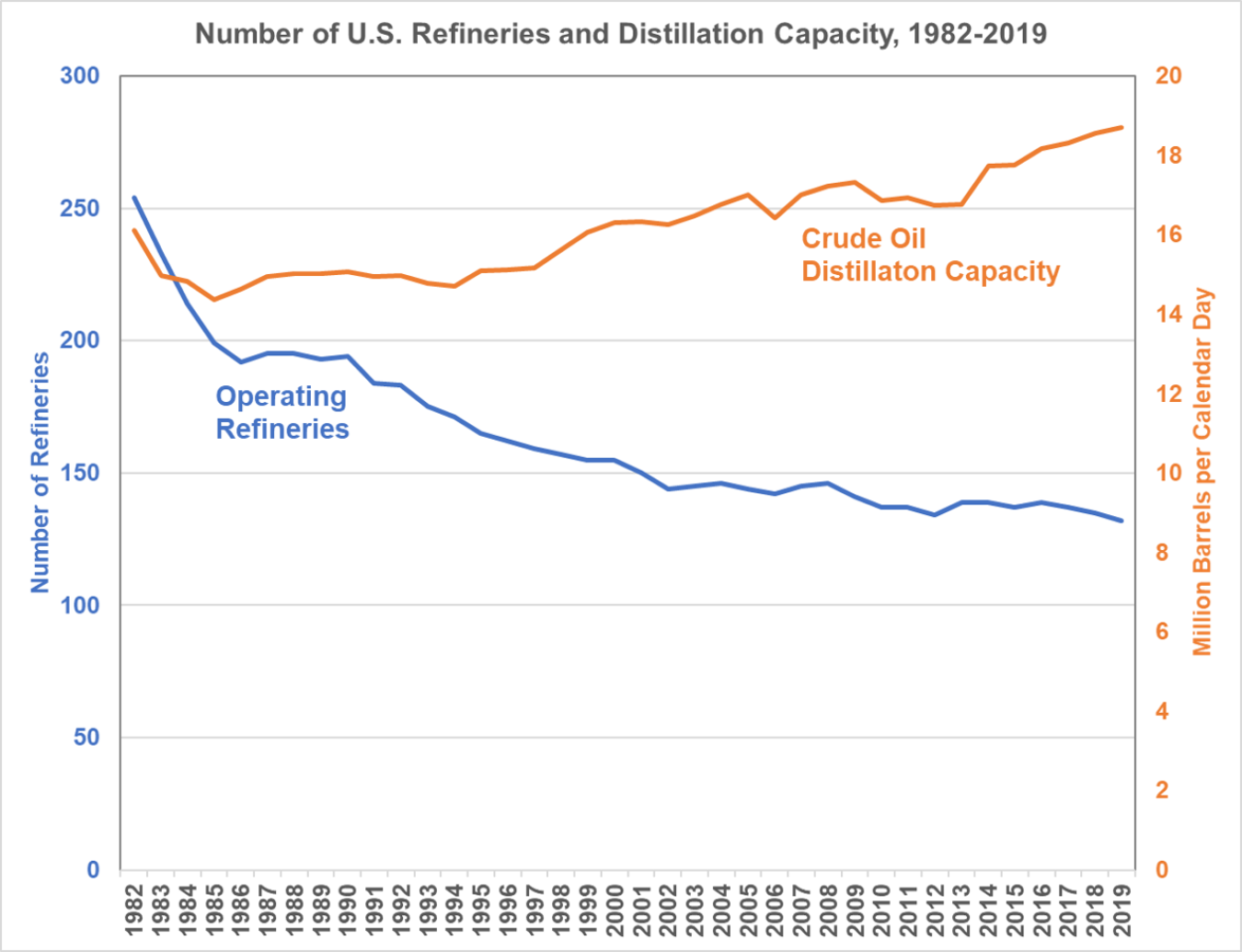 Graph showing the number of operating U.S. refineries and crude oil distillation capacity from 1982 to 2019.
