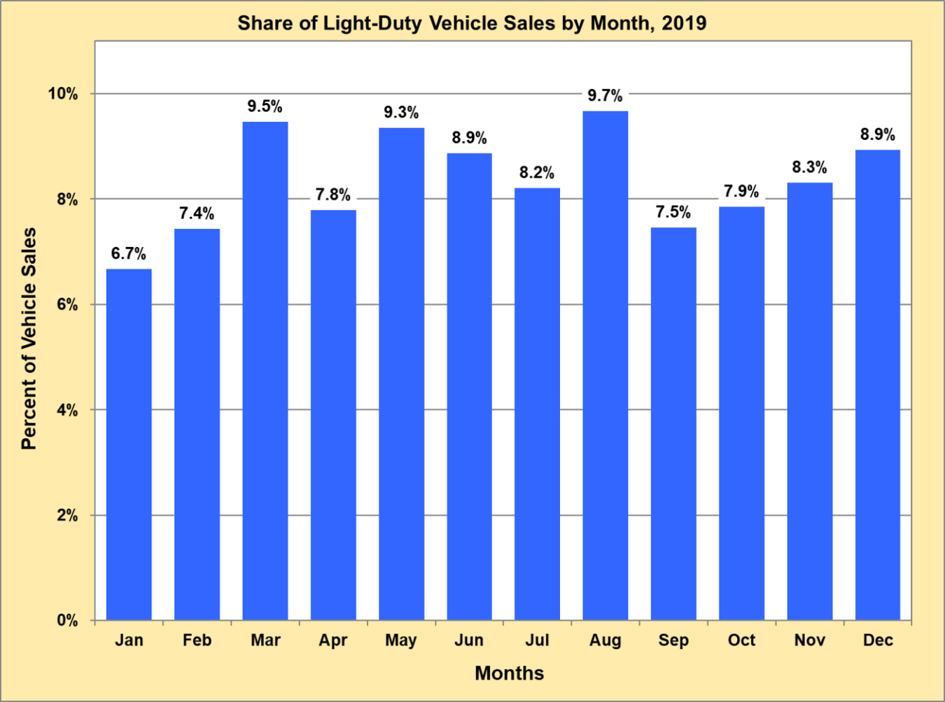 Share of light-duty vehicle sales by month in 2019.