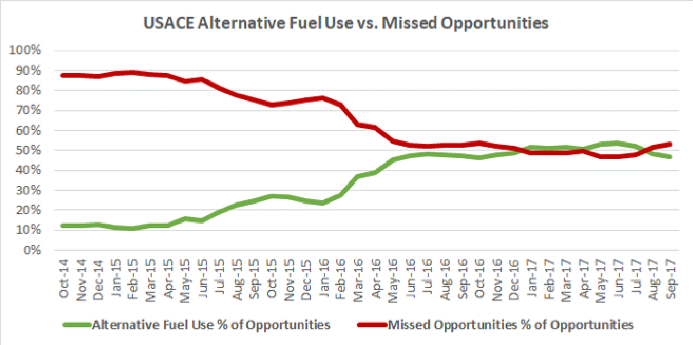 Graph shows USACE Alternative Fuel vs. Missed Opportunities.