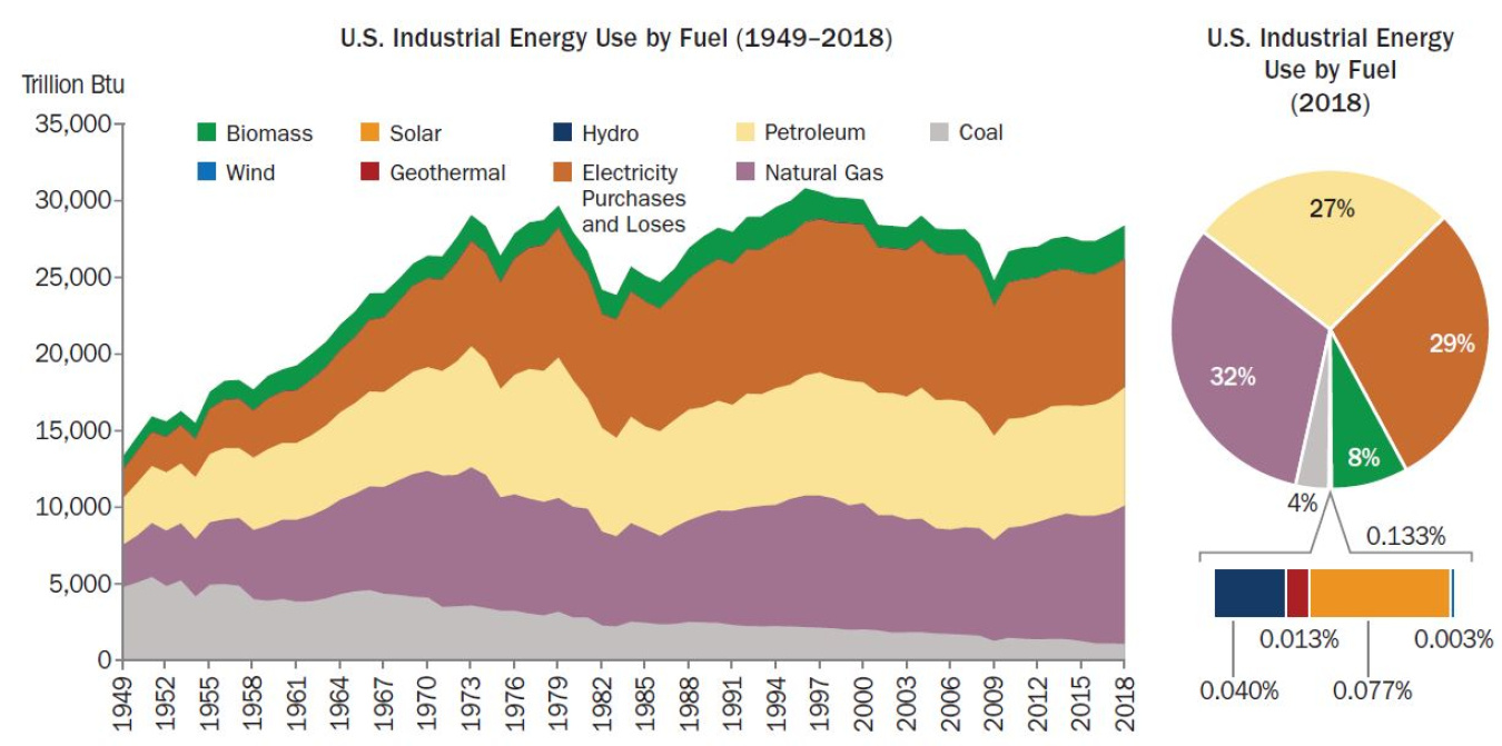 Industrial Energy Use by Fuel Type