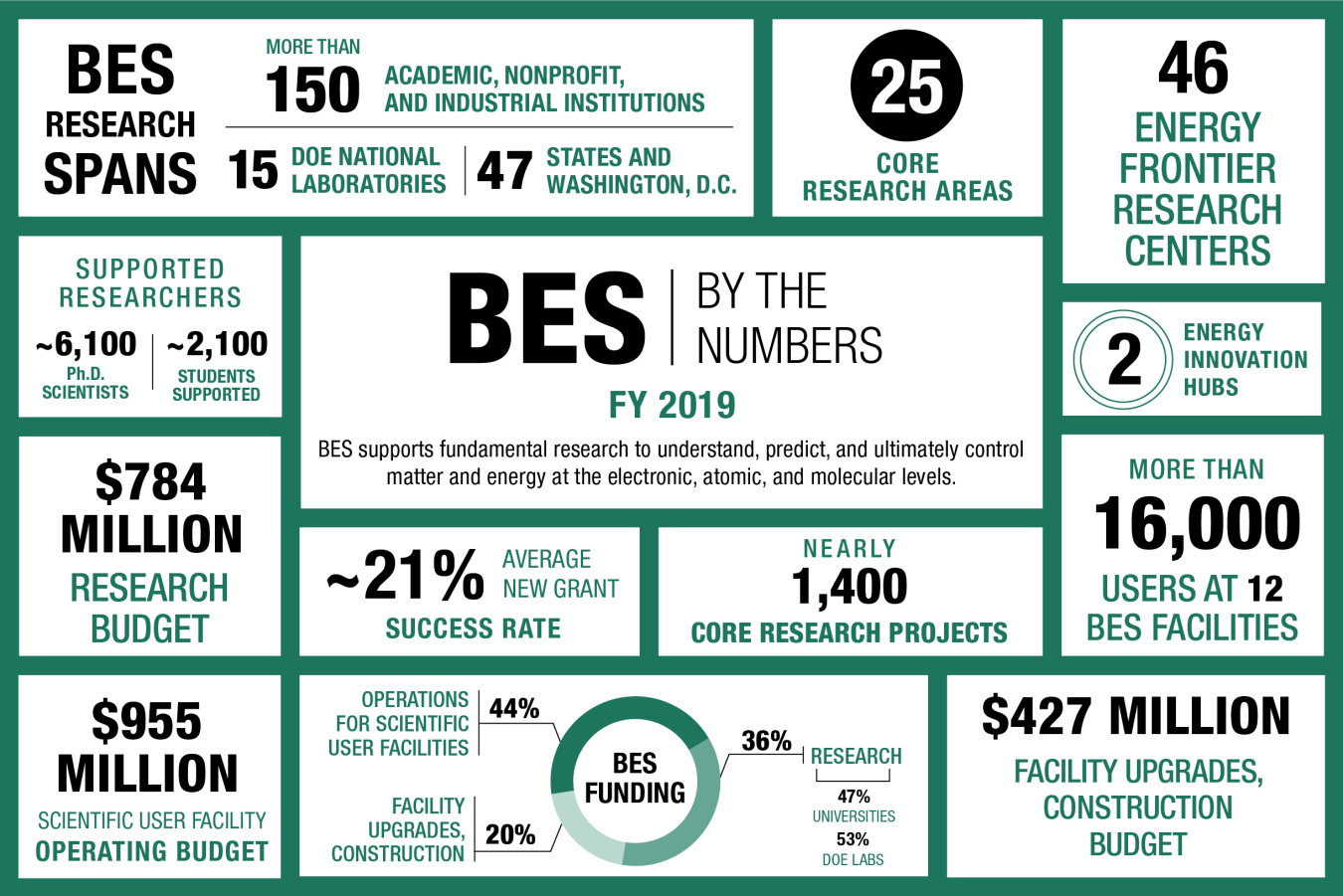 BES By the Numbers, FY 2019