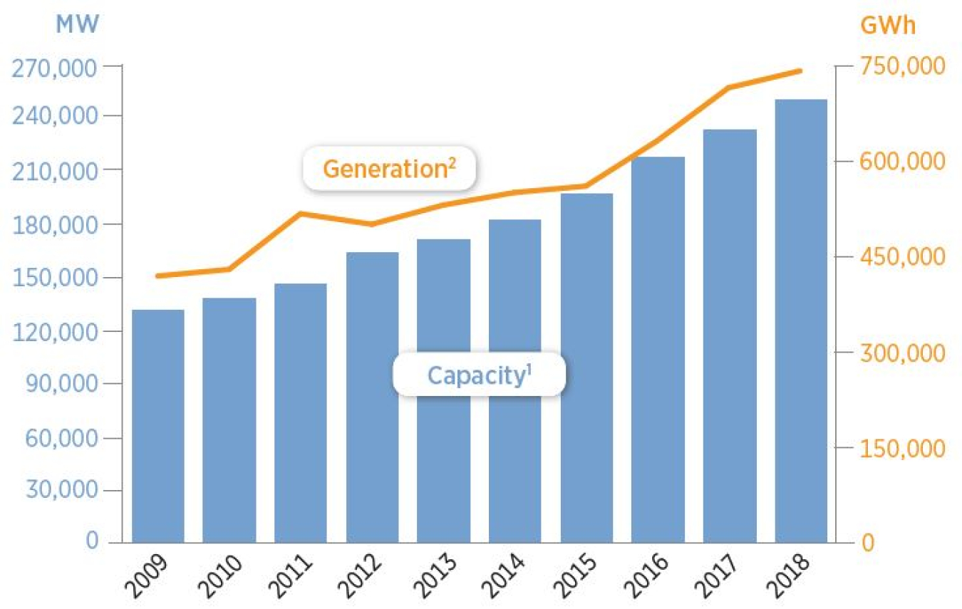 US Renewable Generation and Capacity Over Time